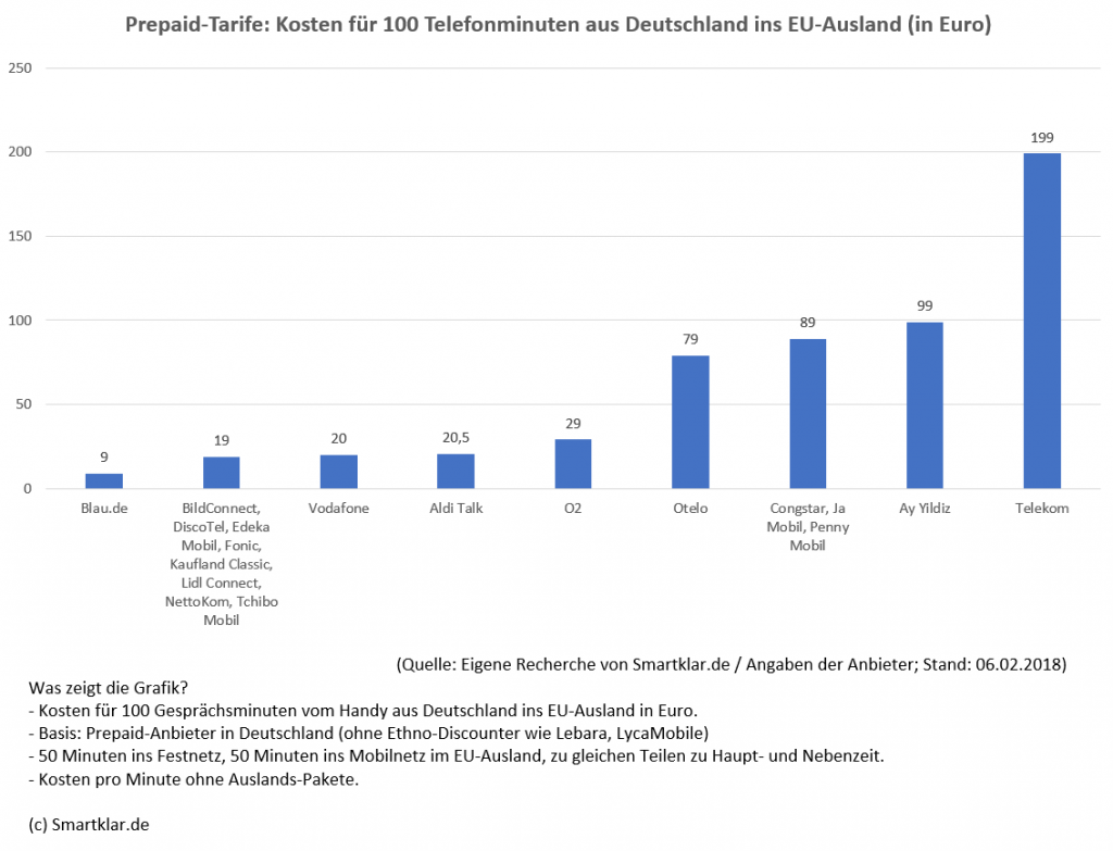 Kosten für EU-Telefonate mit Prepaid-Tarif.